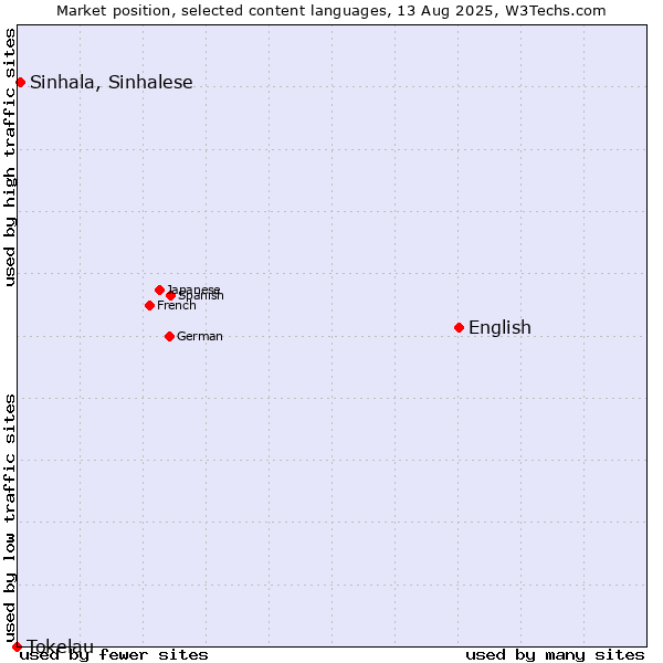 Market position of English vs. Sinhala, Sinhalese vs. Tokelau