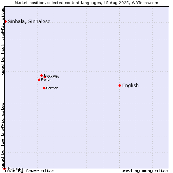 Market position of English vs. Sinhala, Sinhalese vs. Tsonga