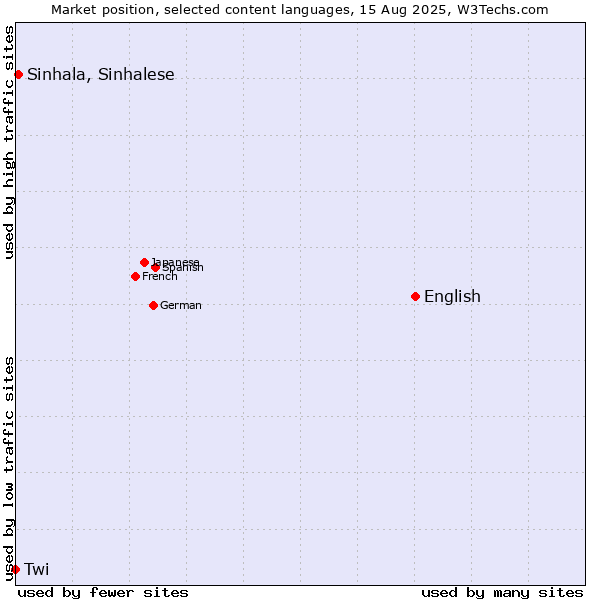 Market position of English vs. Sinhala, Sinhalese vs. Twi