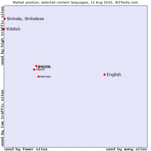 Market position of English vs. Sinhala, Sinhalese vs. Yiddish