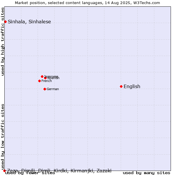 Market position of English vs. Sinhala, Sinhalese vs. Zaza, Dimili, Dimli, Kirdki, Kirmanjki, Zazaki