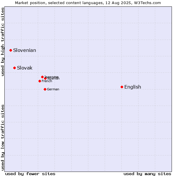 Market position of English vs. Slovak vs. Slovenian