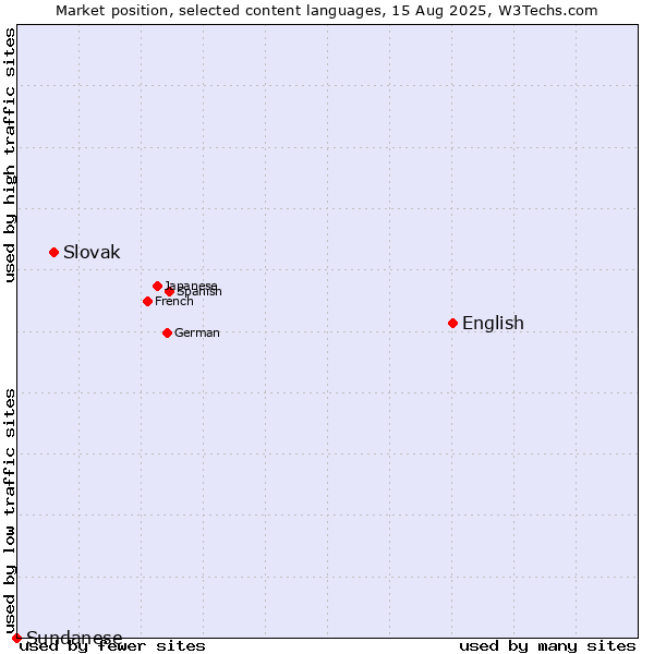 Market position of English vs. Slovak vs. Sundanese