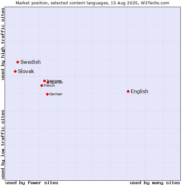 Market position of English vs. Swedish vs. Slovak