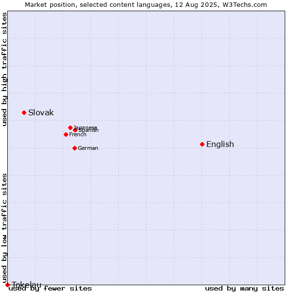 Market position of English vs. Slovak vs. Tokelau