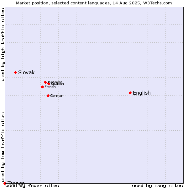 Market position of English vs. Slovak vs. Tsonga
