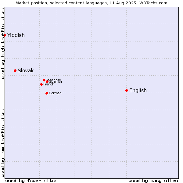 Market position of English vs. Slovak vs. Yiddish