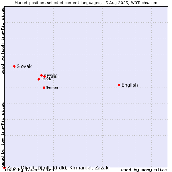 Market position of English vs. Slovak vs. Zaza, Dimili, Dimli, Kirdki, Kirmanjki, Zazaki