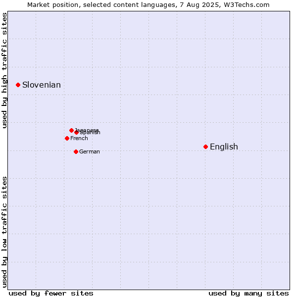 Market position of English vs. Slovenian