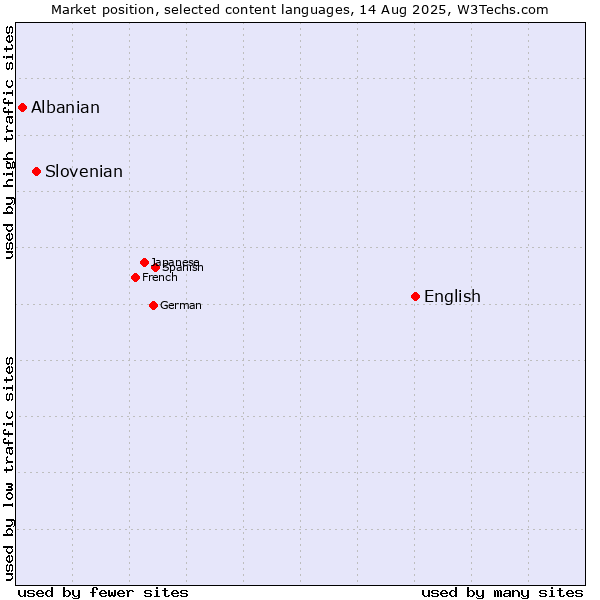 Market position of English vs. Slovenian vs. Albanian