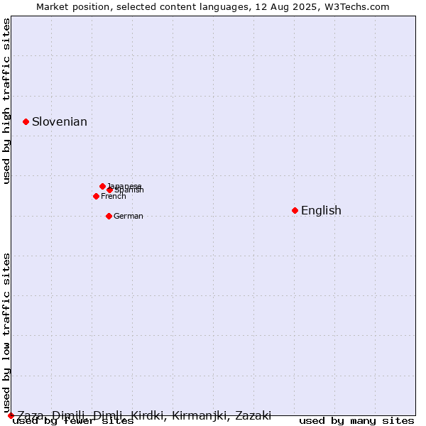 Market position of English vs. Slovenian vs. Zaza, Dimili, Dimli, Kirdki, Kirmanjki, Zazaki