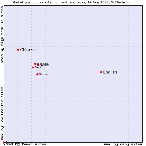 Market position of English vs. Chinese vs. Samoan
