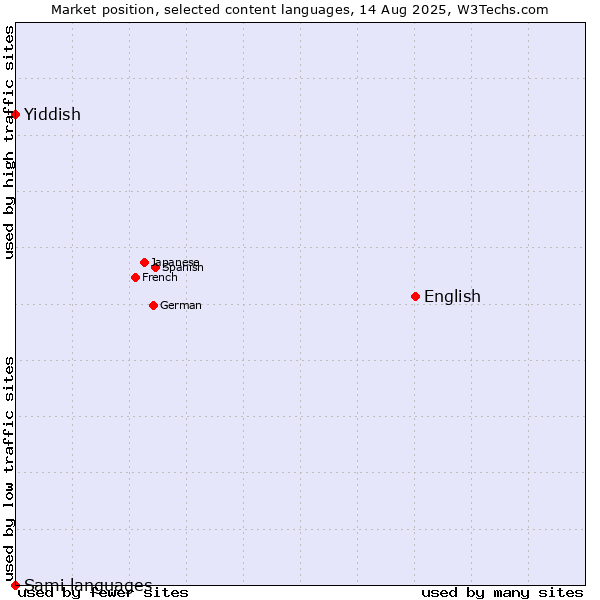 Market position of English vs. Yiddish vs. Sami languages