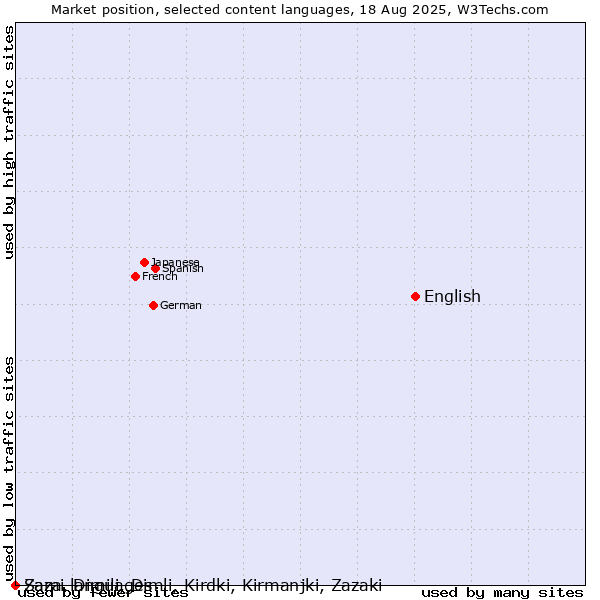 Market position of English vs. Sami languages vs. Zaza, Dimili, Dimli, Kirdki, Kirmanjki, Zazaki