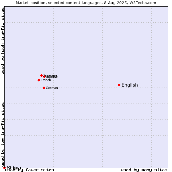 Market position of English vs. Shona vs. Zulu