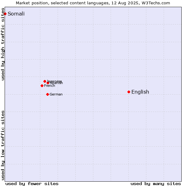 Market position of English vs. Somali