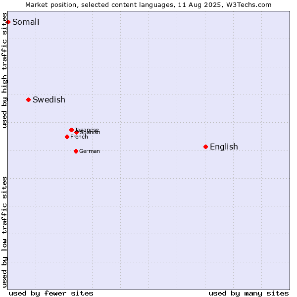 Market position of English vs. Swedish vs. Somali