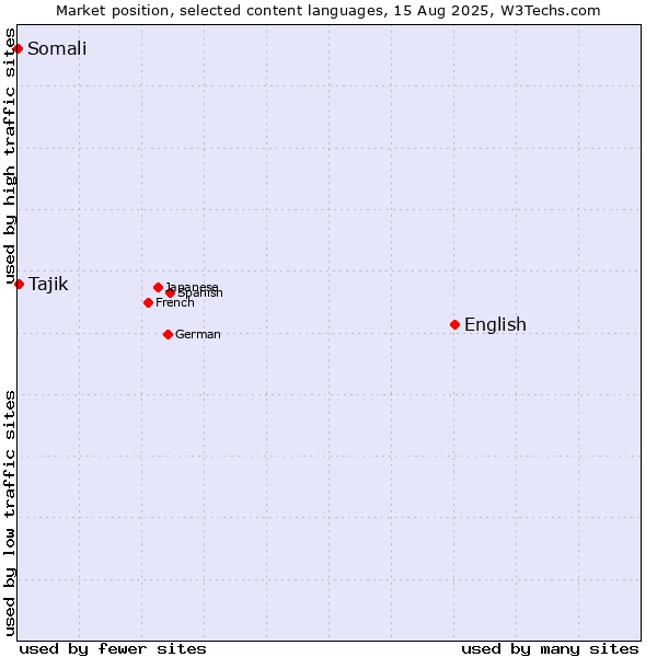 Market position of English vs. Tajik vs. Somali
