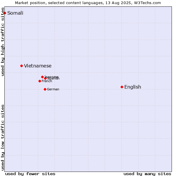 Market position of English vs. Vietnamese vs. Somali