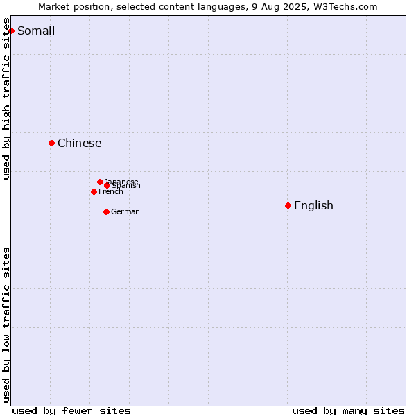 Market position of English vs. Chinese vs. Somali