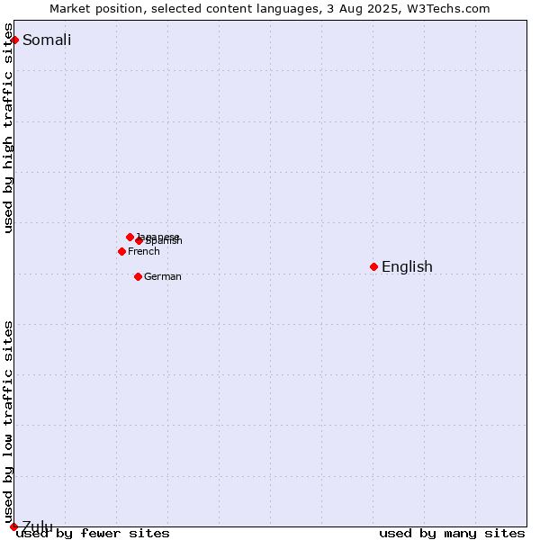Market position of English vs. Somali vs. Zulu