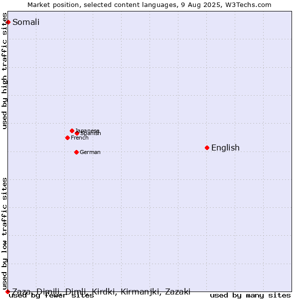 Market position of English vs. Somali vs. Zaza, Dimili, Dimli, Kirdki, Kirmanjki, Zazaki