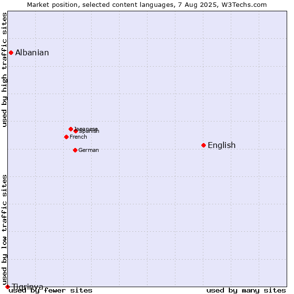 Market position of English vs. Albanian vs. Tigrinya