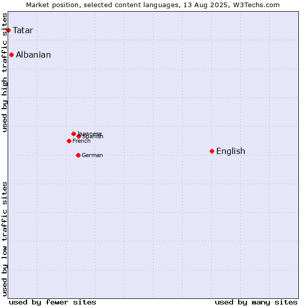 Market position of English vs. Albanian vs. Tatar