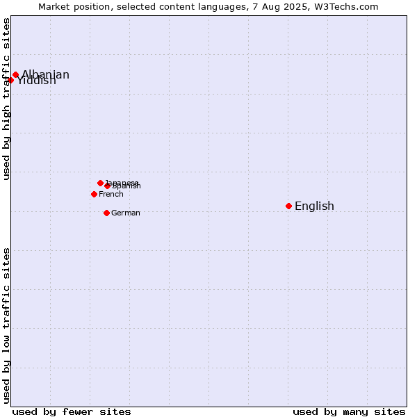 Market position of English vs. Albanian vs. Yiddish