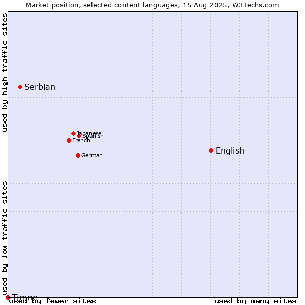 Market position of English vs. Serbian vs. Timne