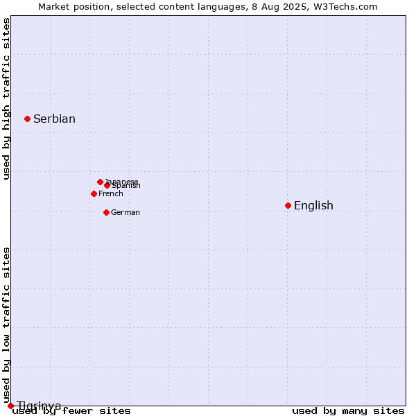 Market position of English vs. Serbian vs. Tigrinya