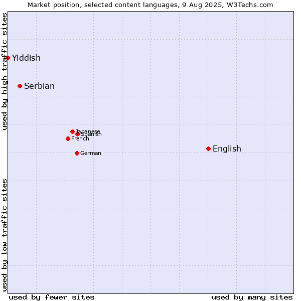 Market position of English vs. Serbian vs. Yiddish
