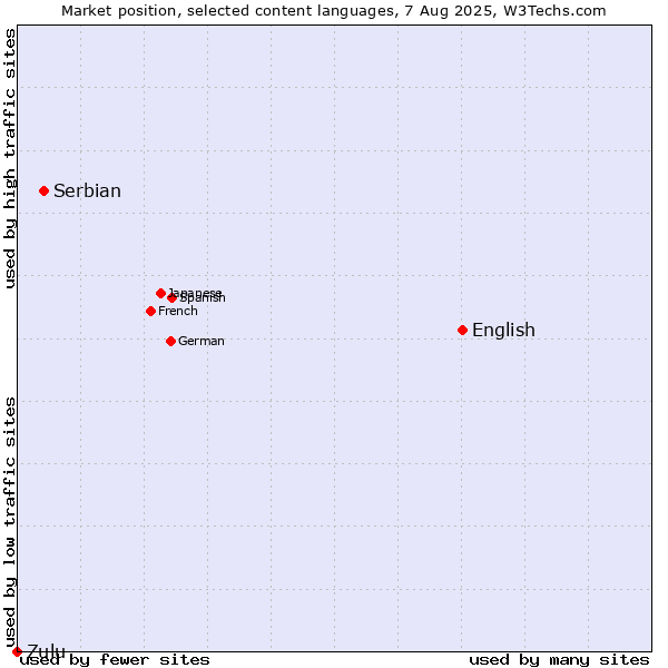 Market position of English vs. Serbian vs. Zulu