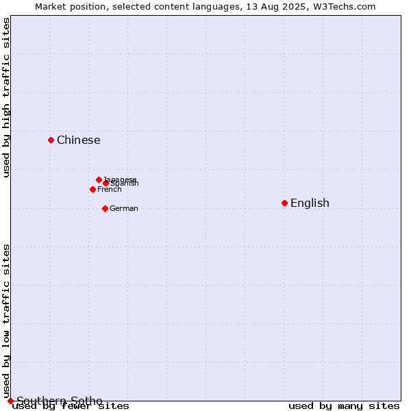 Market position of English vs. Chinese vs. Southern Sotho