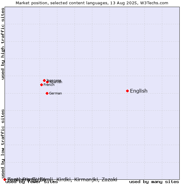 Market position of English vs. Southern Sotho vs. Zaza, Dimili, Dimli, Kirdki, Kirmanjki, Zazaki