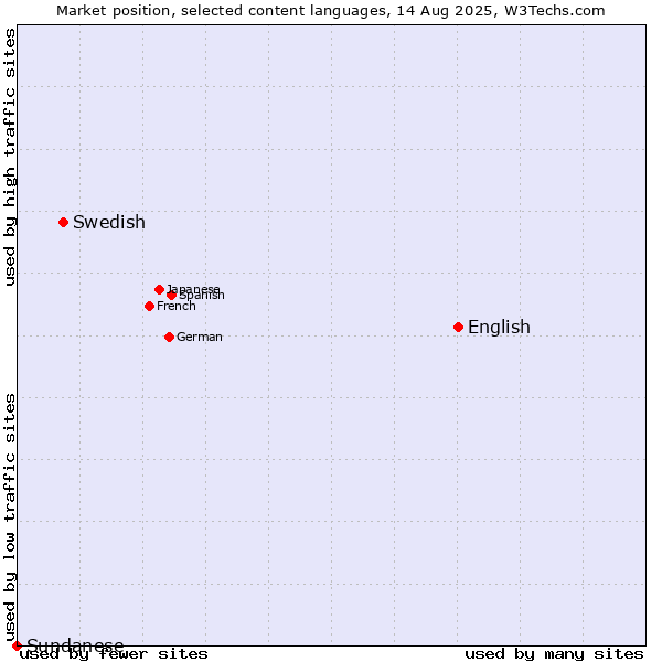 Market position of English vs. Swedish vs. Sundanese