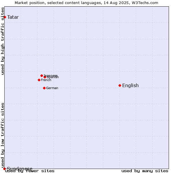 Market position of English vs. Tatar vs. Sundanese