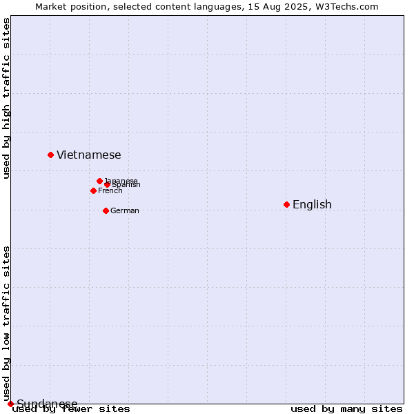 Market position of English vs. Vietnamese vs. Sundanese