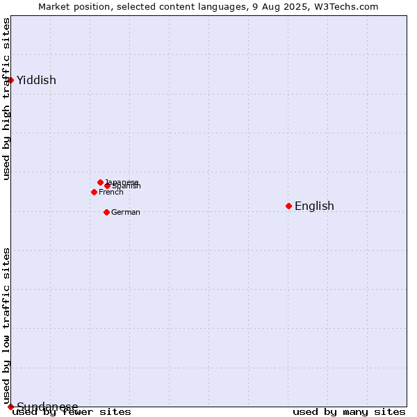 Market position of English vs. Yiddish vs. Sundanese