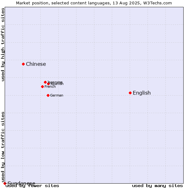 Market position of English vs. Chinese vs. Sundanese