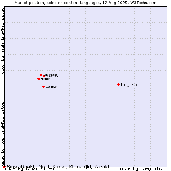 Market position of English vs. Sundanese vs. Zaza, Dimili, Dimli, Kirdki, Kirmanjki, Zazaki