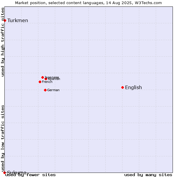 Market position of English vs. Turkmen vs. Sukuma