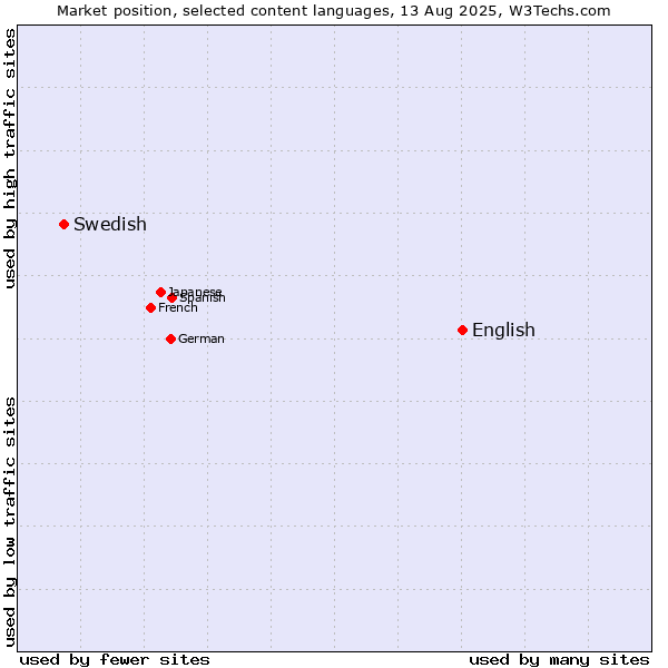 Market position of English vs. Swedish
