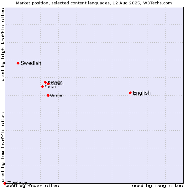 Market position of English vs. Swedish vs. Tigrinya