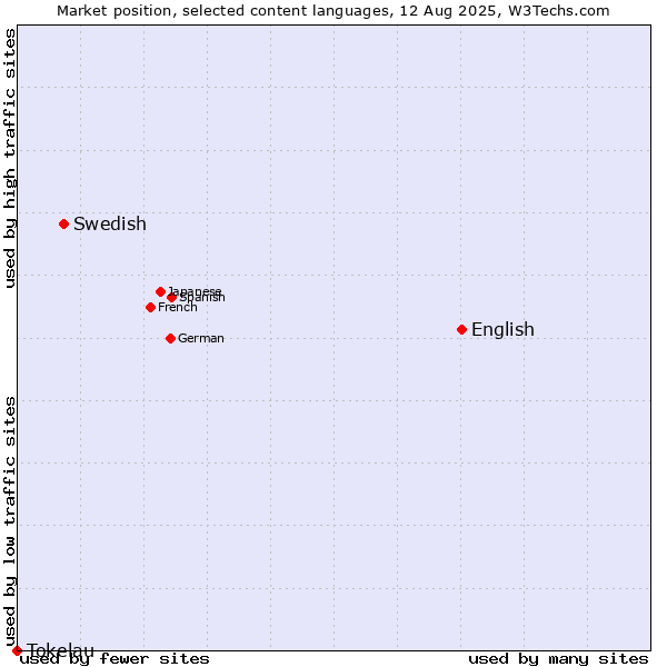 Market position of English vs. Swedish vs. Tokelau