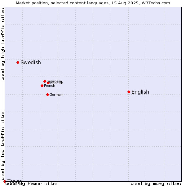 Market position of English vs. Swedish vs. Tonga