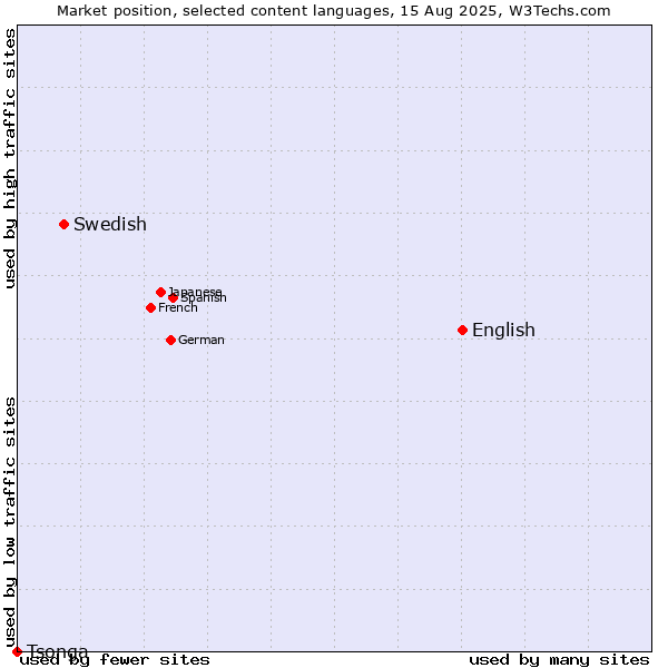 Market position of English vs. Swedish vs. Tsonga