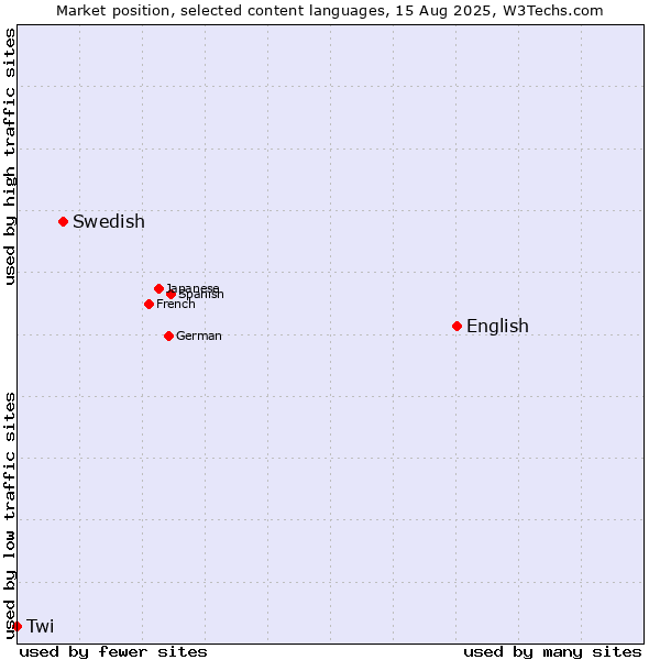Market position of English vs. Swedish vs. Twi