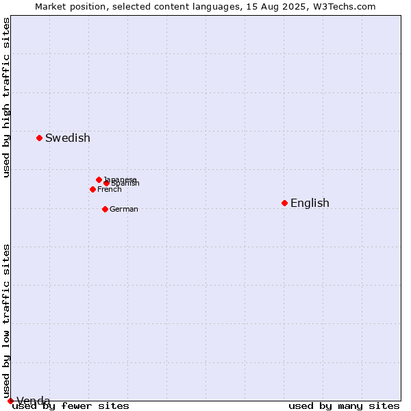 Market position of English vs. Swedish vs. Venda