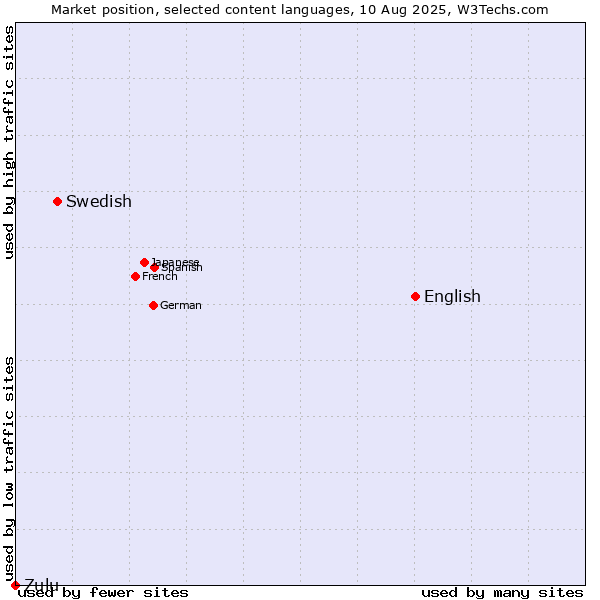 Market position of English vs. Swedish vs. Zulu